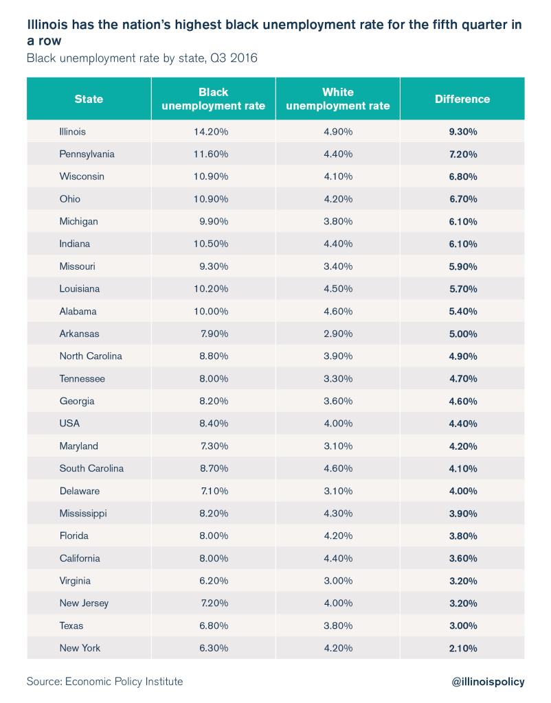 illinois black unemployment