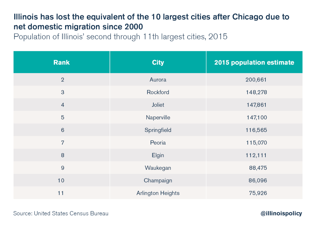 illinois outmigration