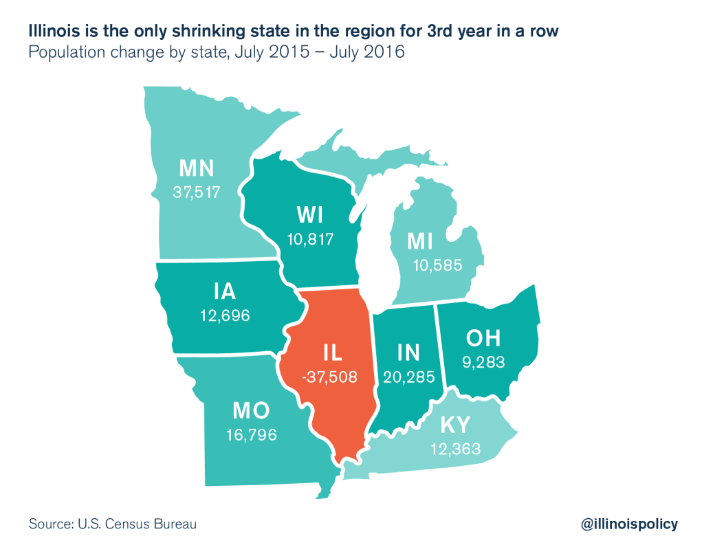 Image result for illinois population loss