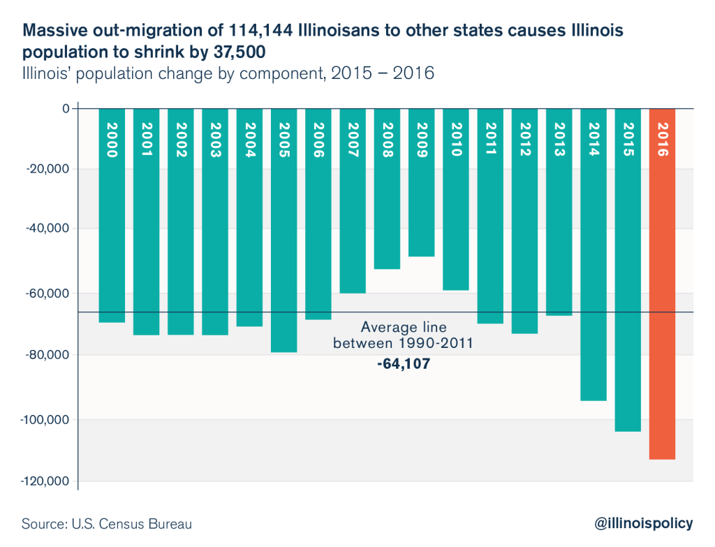 illinois Out-migration