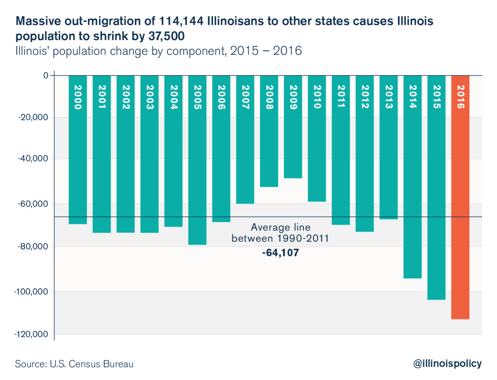 illinois outmigration