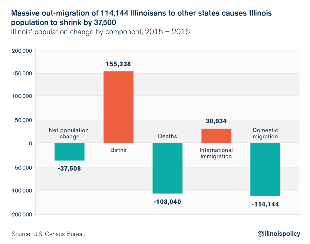 illinois outmigration