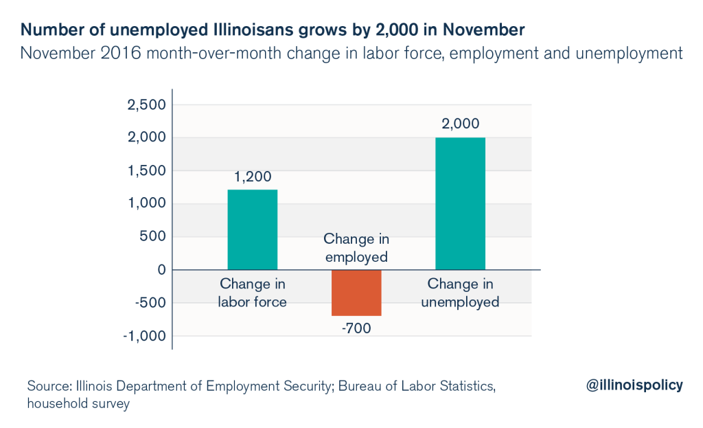 illinois november unemployment rate