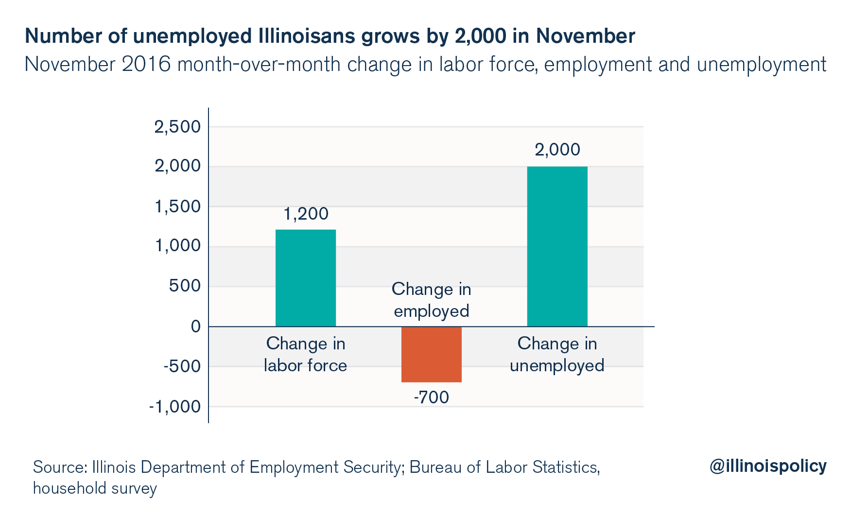 Illinois November jobs report 1,700 jobs gained overall, whitecollar jobs up, bluecollar jobs