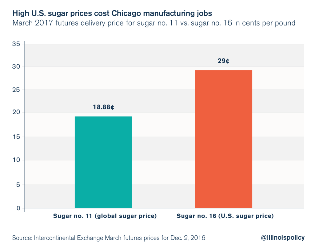 sugar tariffs