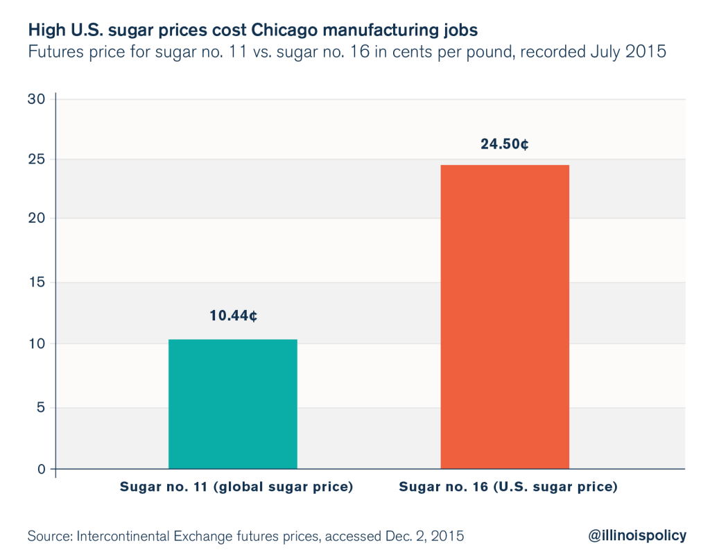 sugar tariffs