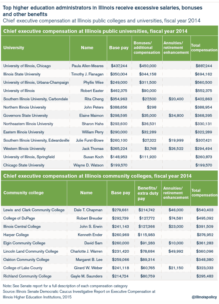 illinois higher education top paid employees