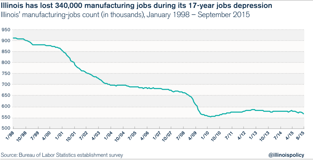 illinois manufacturing jobs