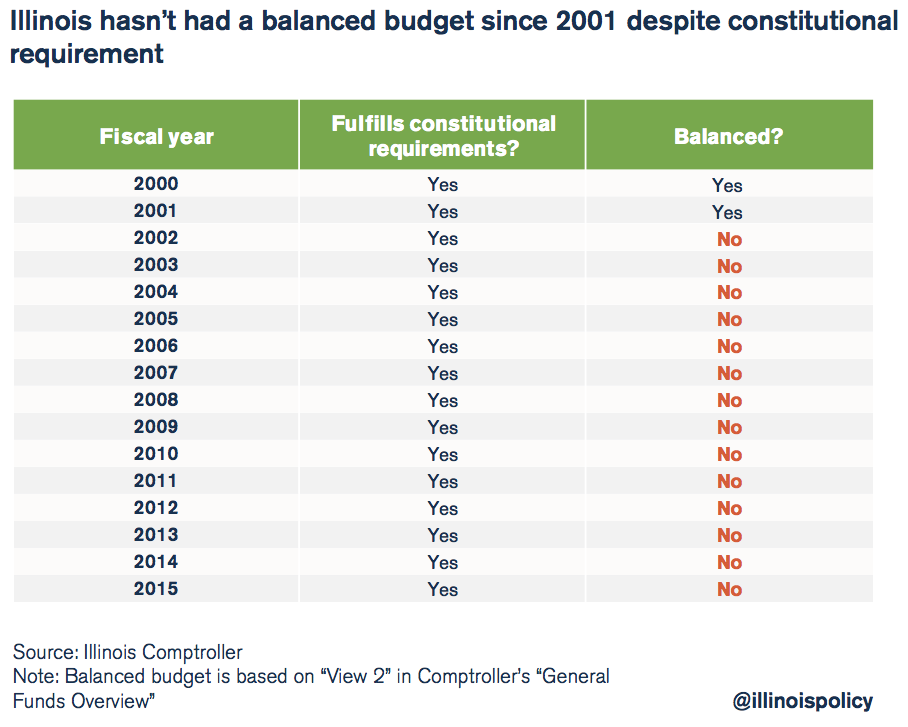 illinois balanced budget