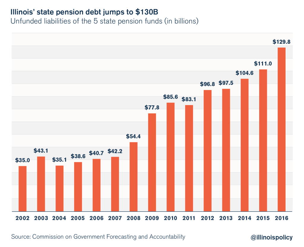 illinois pension debt