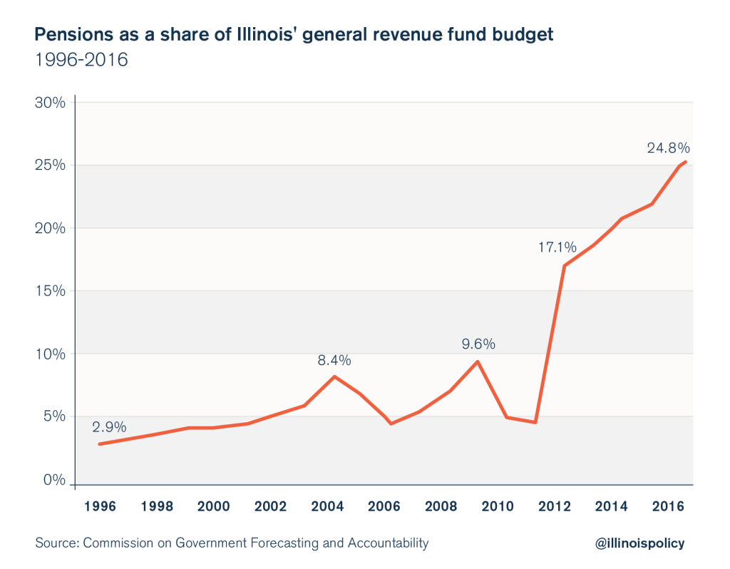 illinois pension debt