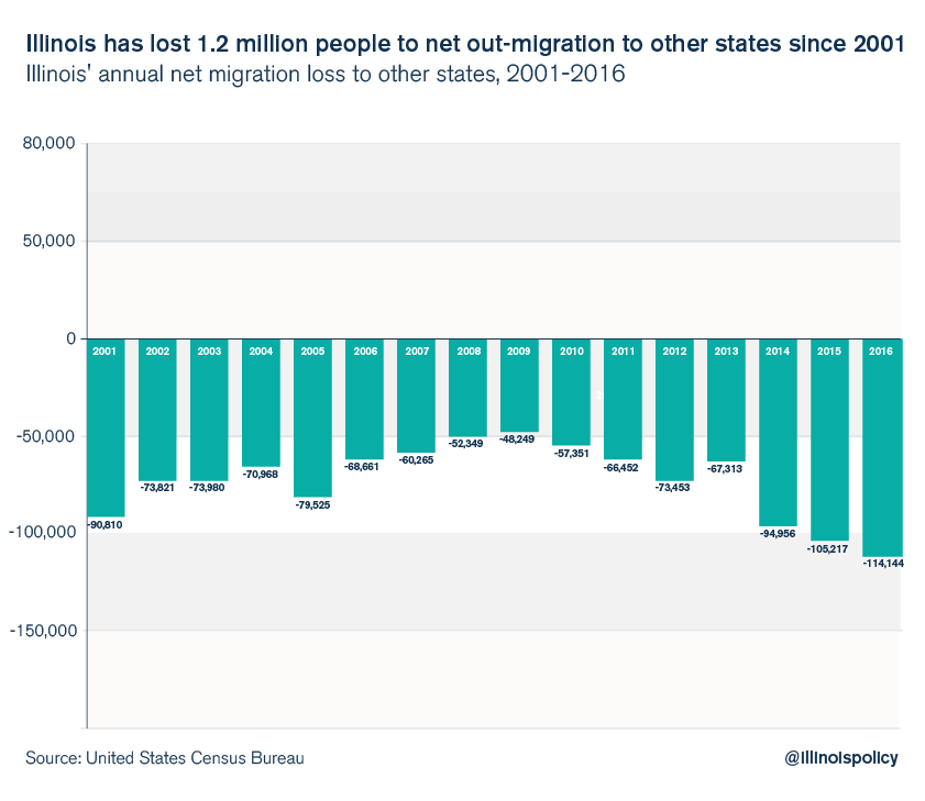 illinois outmigration