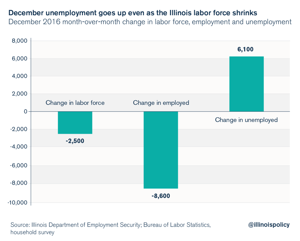 illinois unemployment rate