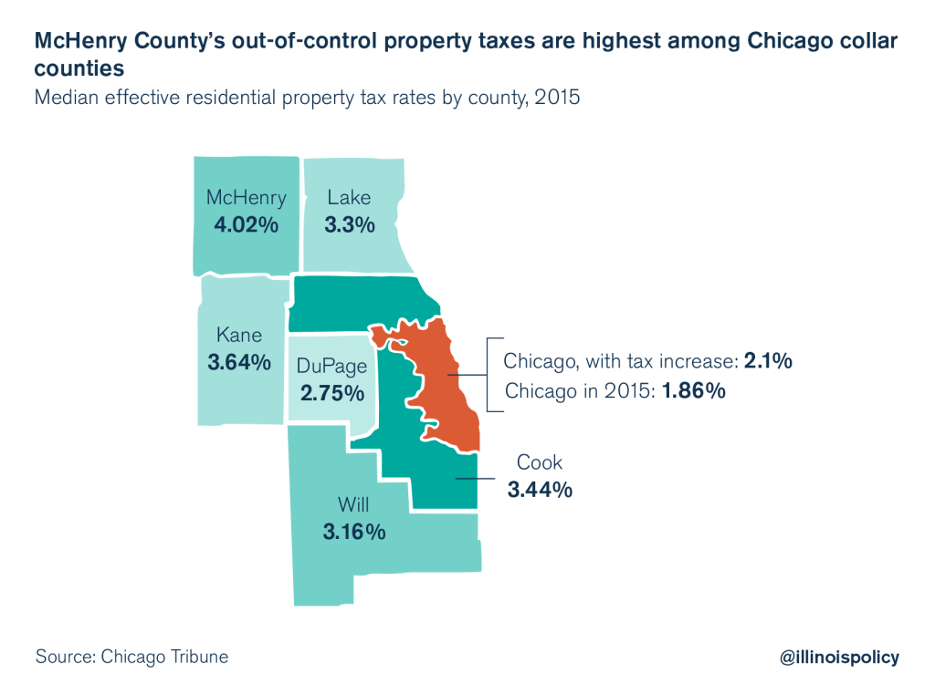 McHenry County property taxes