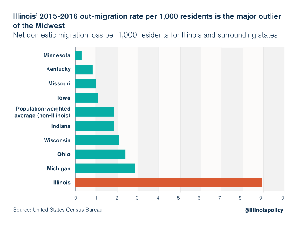 illinois outmigration