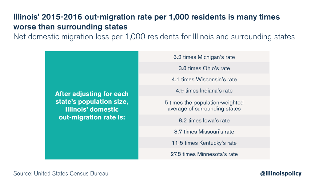 illinois outmigration