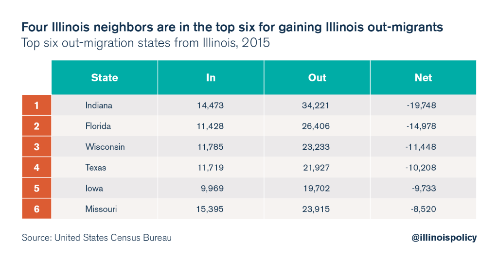 illinois outmigration