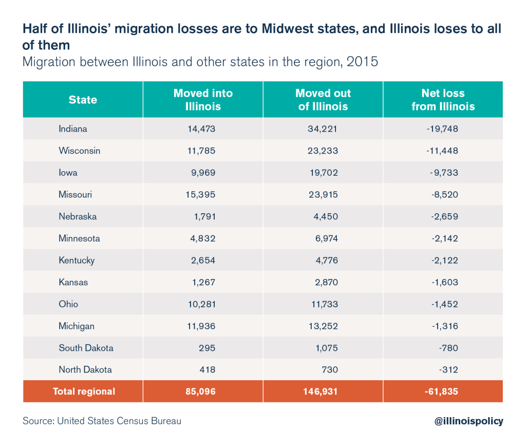 illinois outmigration