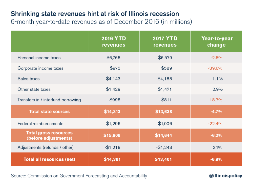 illinois recession