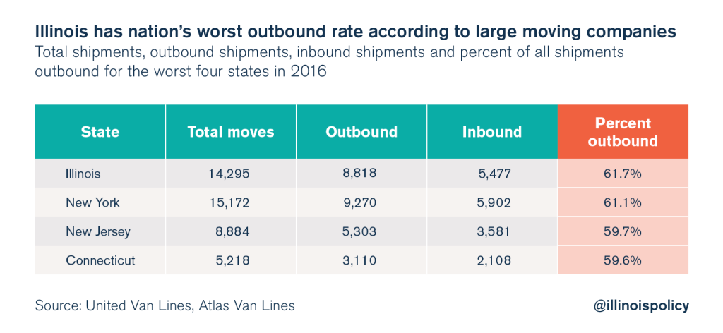 illinois outmigration