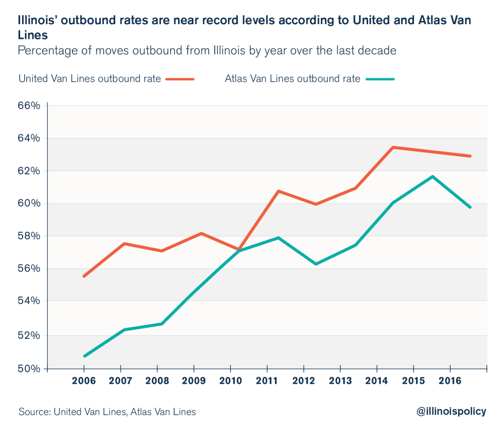 illinois outmigration