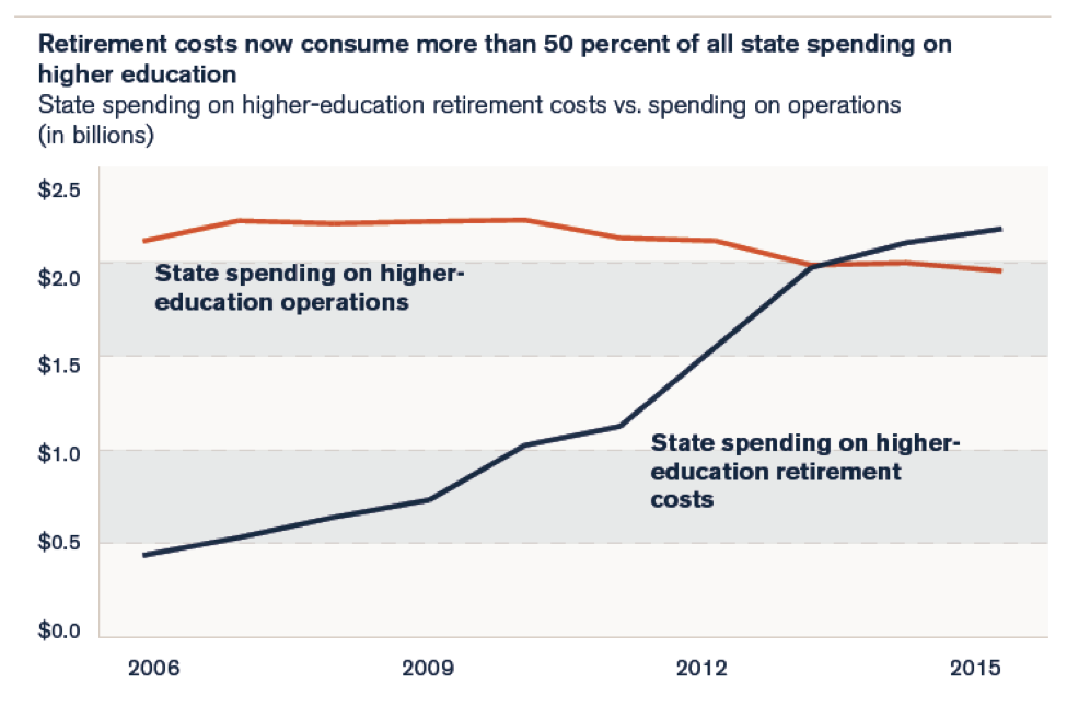 illinois higher education retirement costs