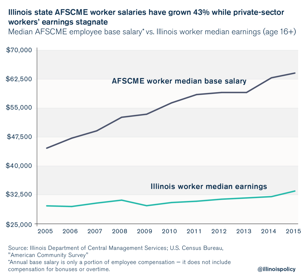 AFSCME state worker pay