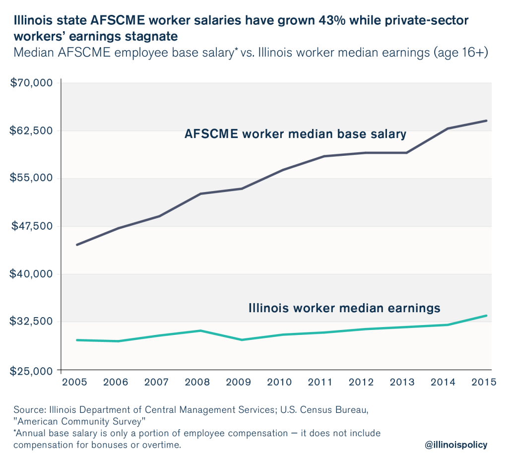 AFSCME’s contract demands A close look at the 3B hit to taxpayers