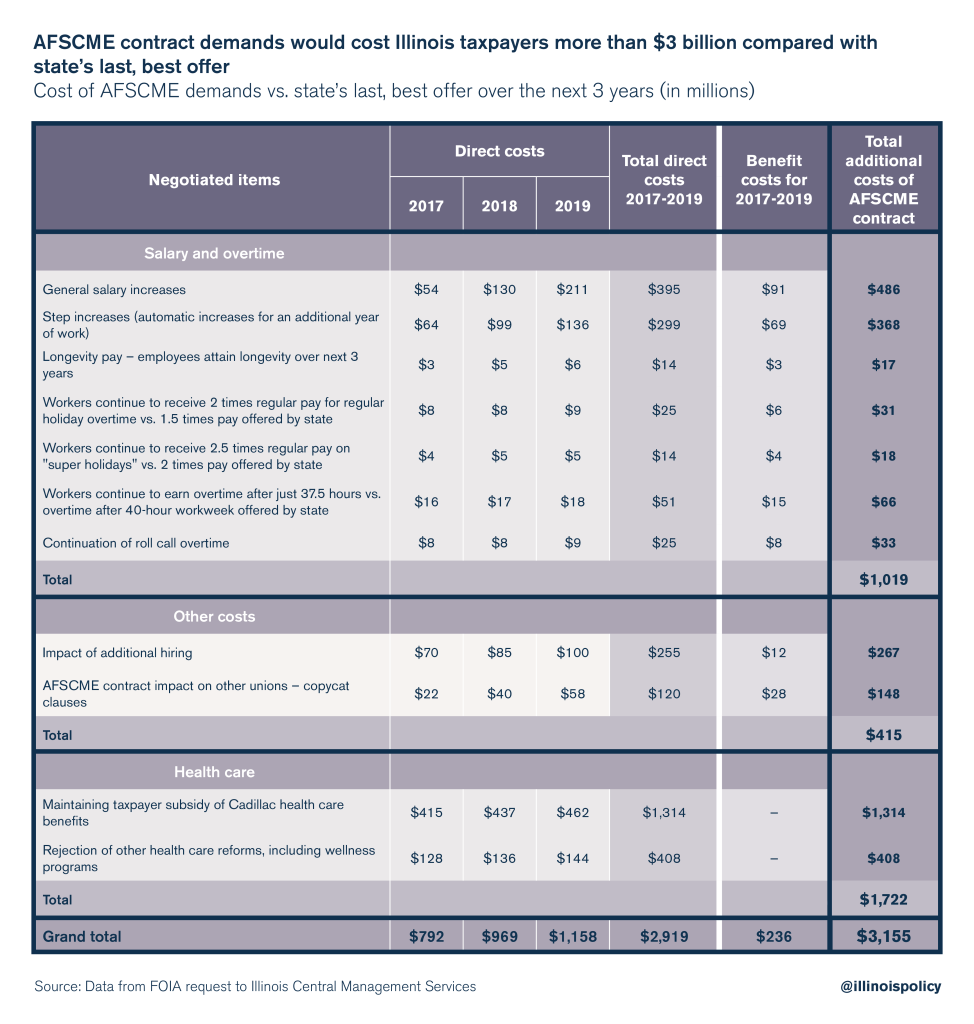 AFSCME’s contract demands A close look at the 3B hit to taxpayers