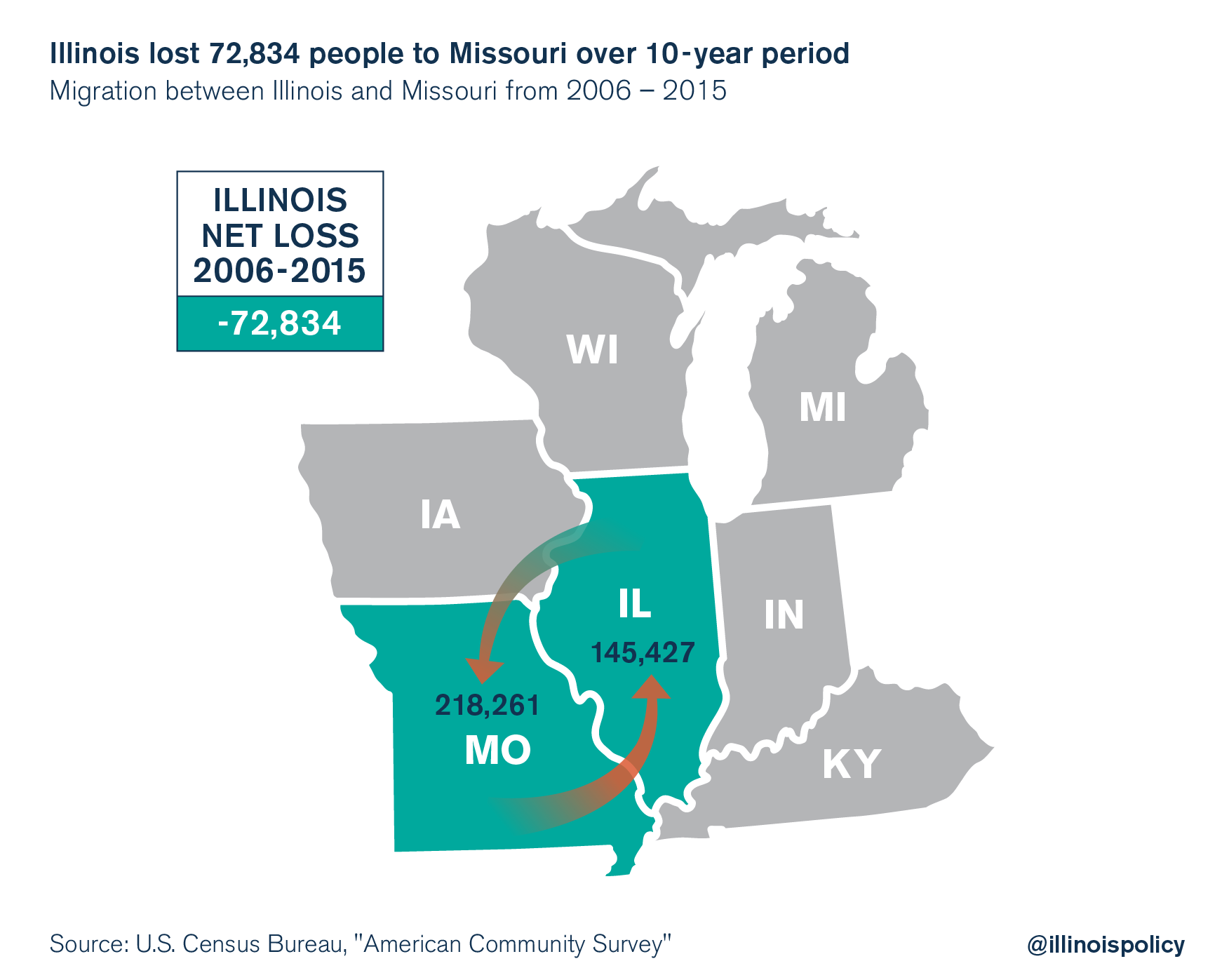 illinois outmigration missouri