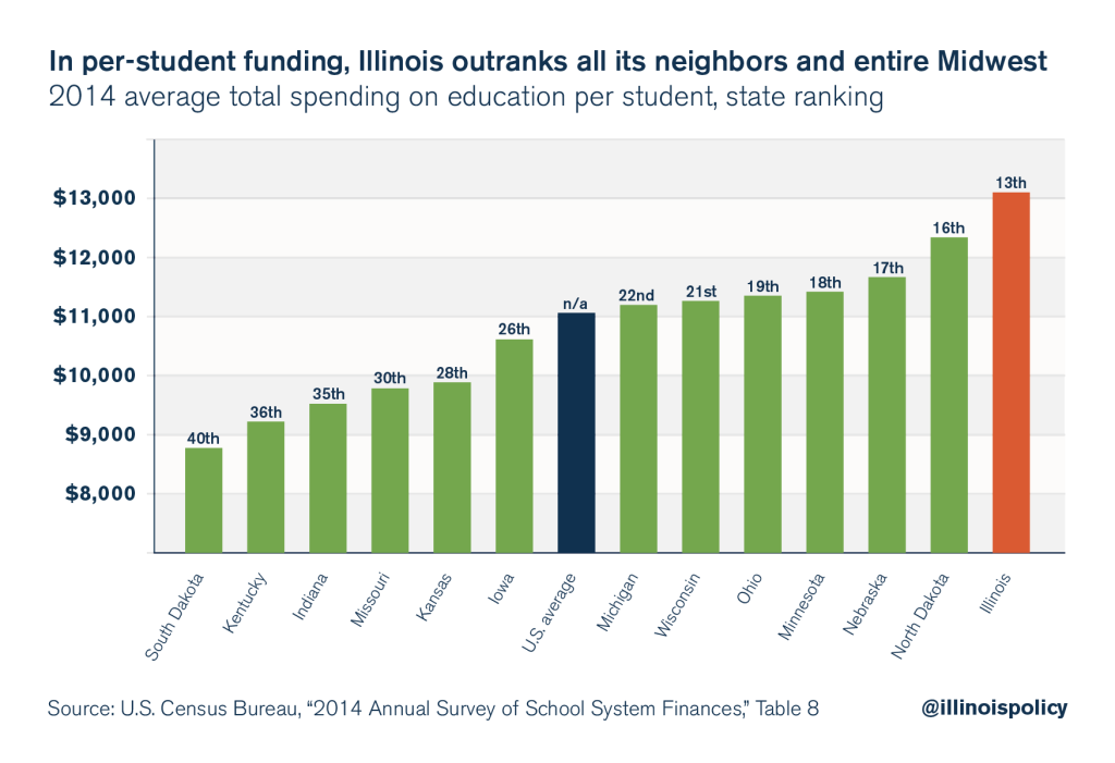 illinois education spending