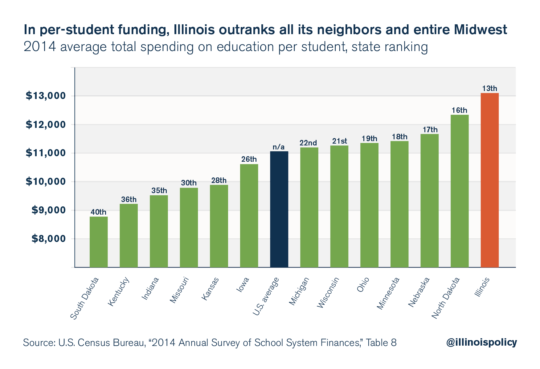 Illinois spends the most per student of any state in the Midwest