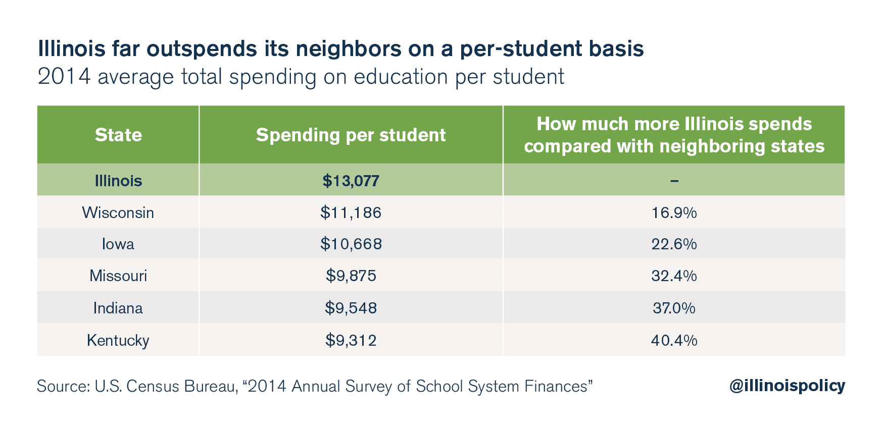 Illinois spends the most per student of any state in the Midwest