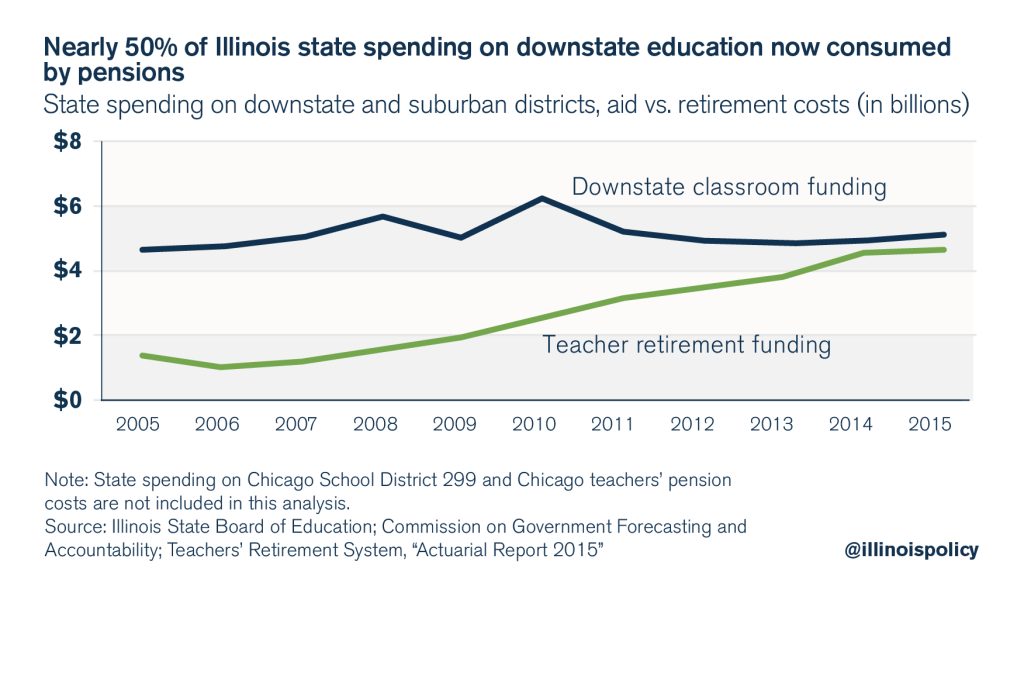 illinois education spending