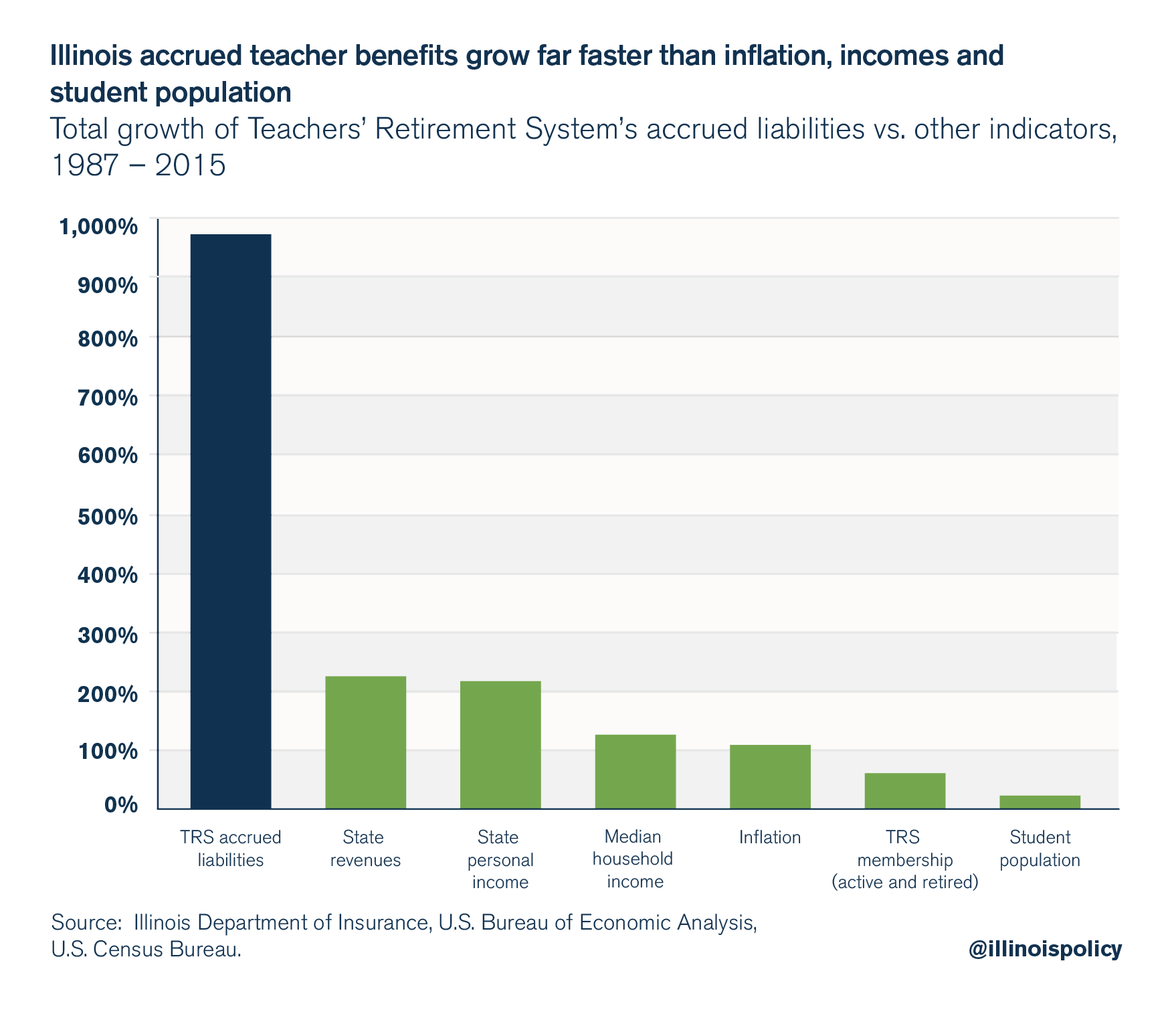 Illinois spends the most per student of any state in the Midwest