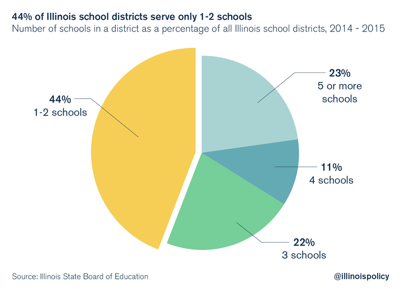 Illinois spends the most per student of any state in the Midwest