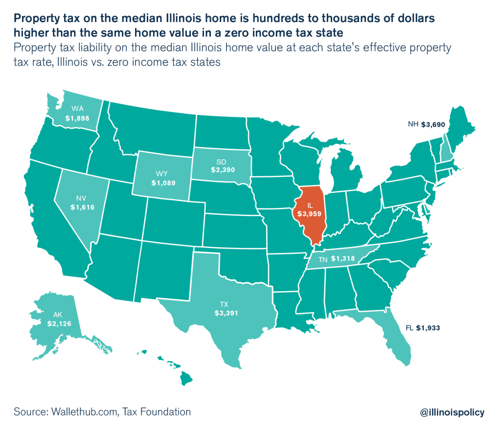 Illinois Has Higher Property Taxes Than Every State With No Income Tax