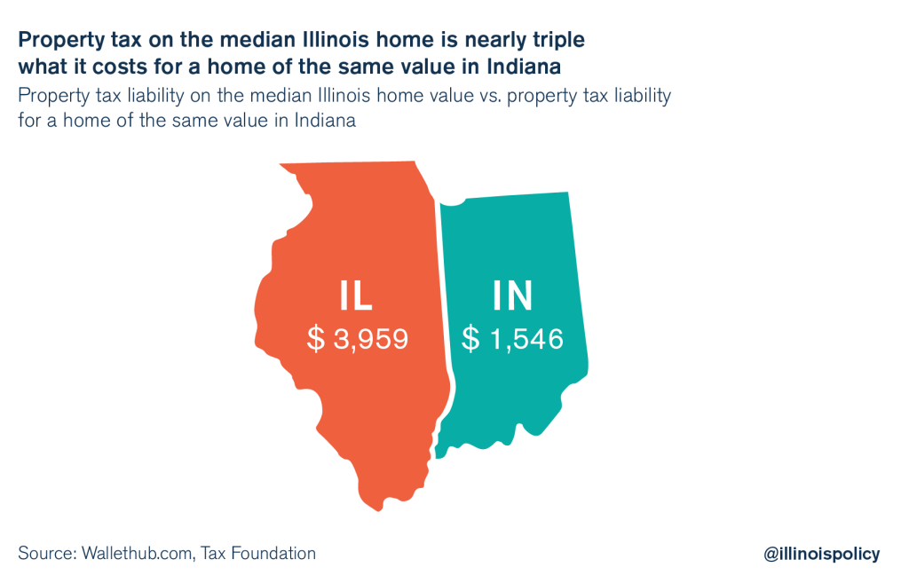 Illinois has higher property taxes than every state with no tax