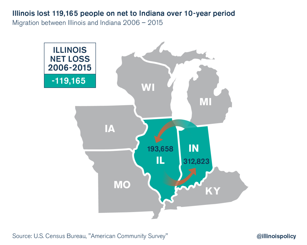 illinois outmigration indiana