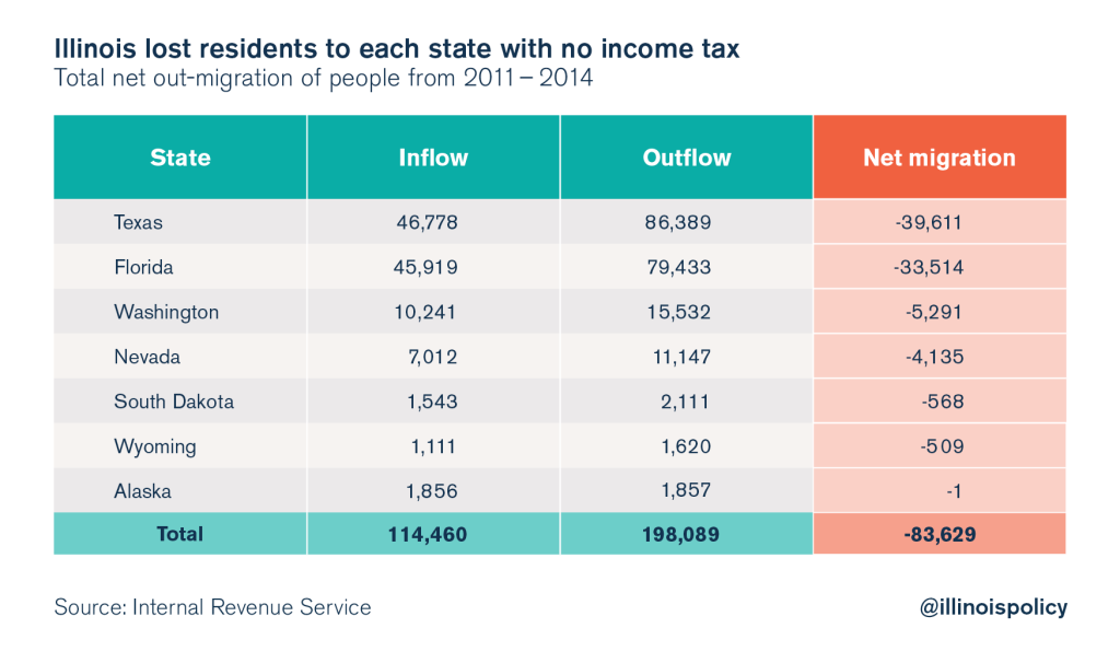 illinois outmigration