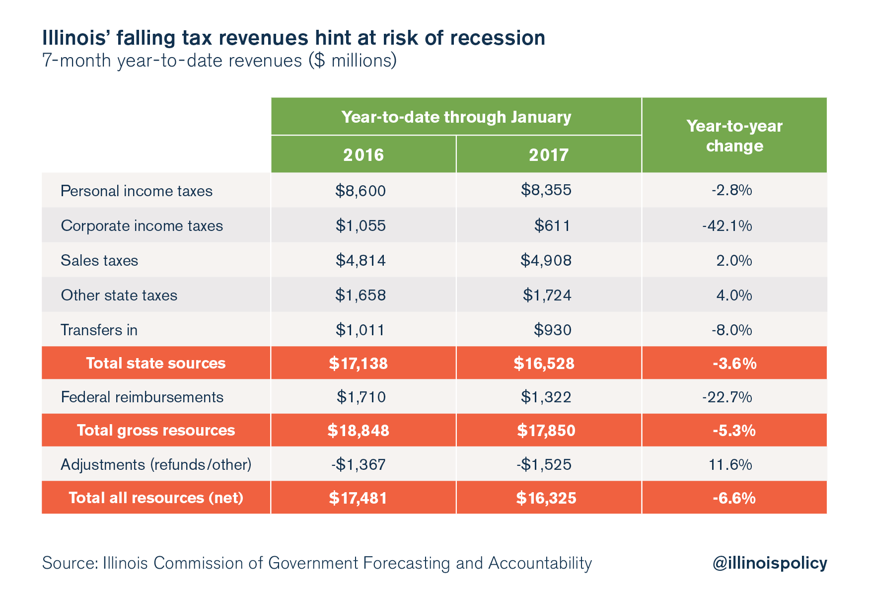 State revenues_Graphic 1