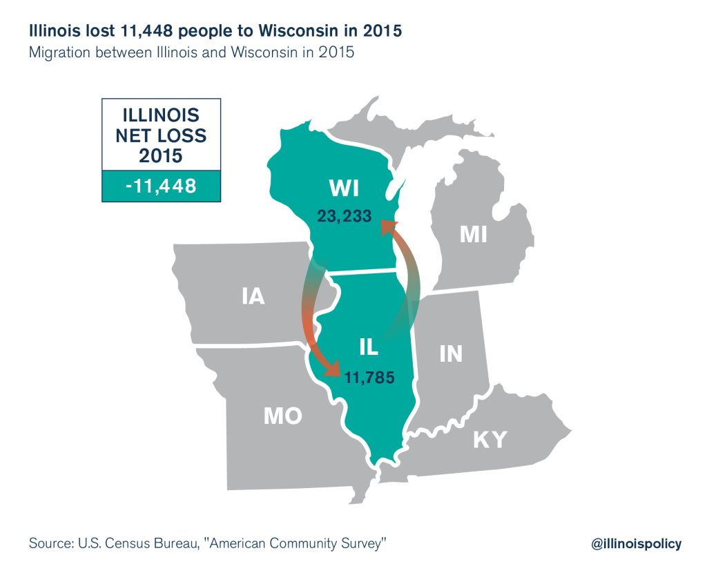 illinois outmigration wisconsin