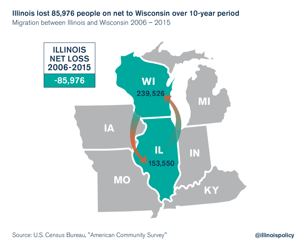 illinois outmigration wisconsin