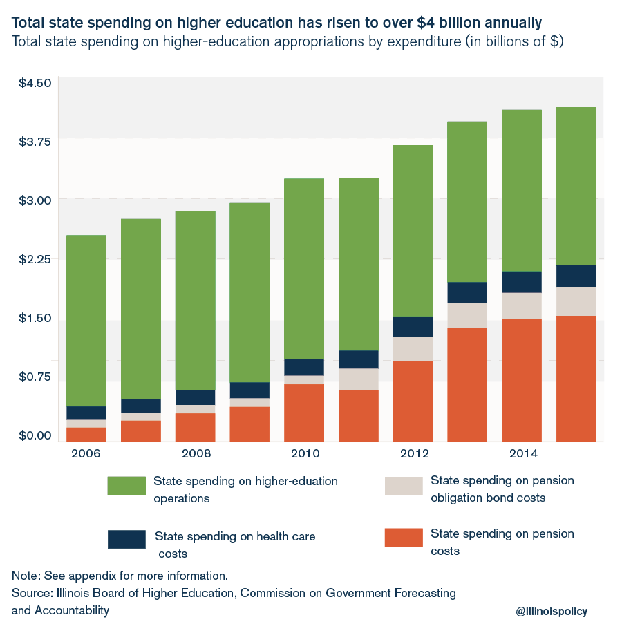 illinois higher education costs