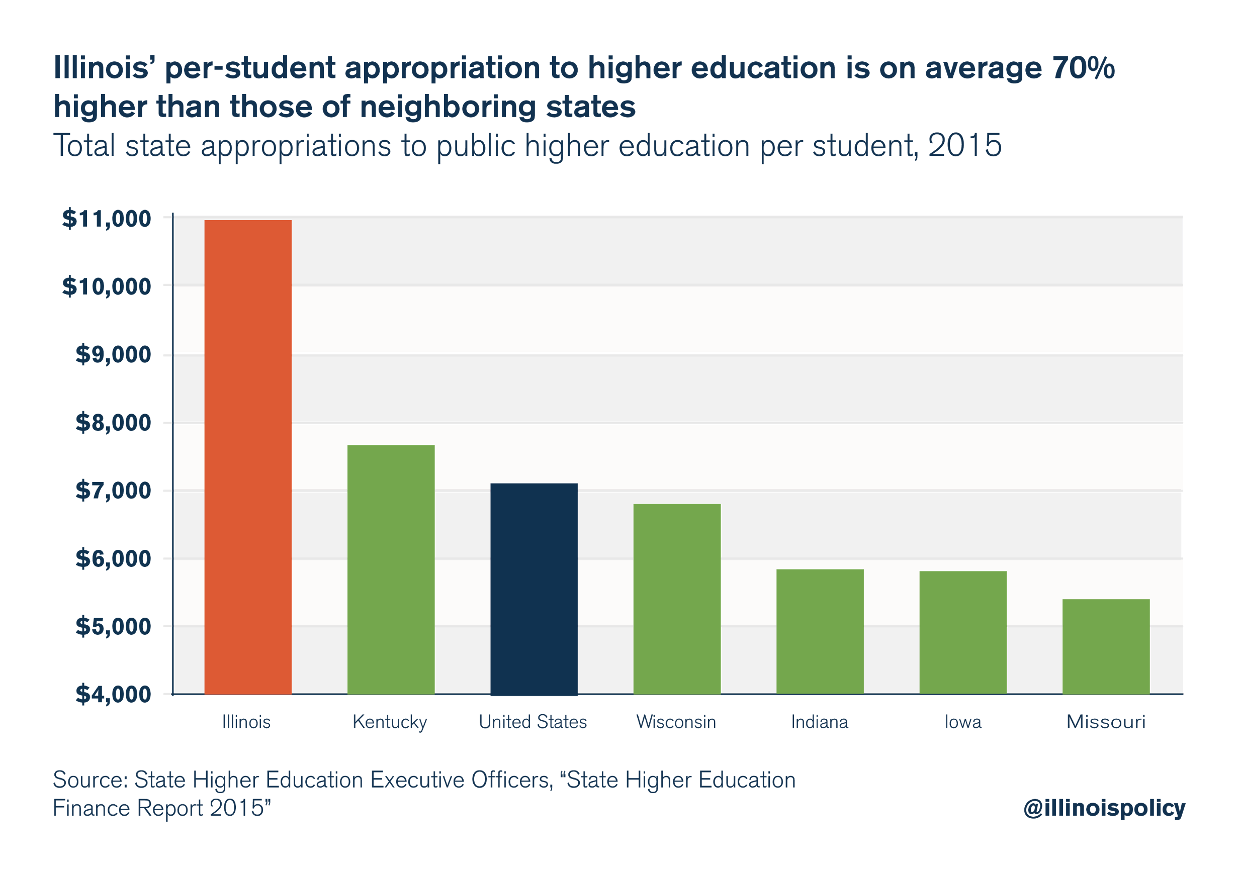 Illinois universities’ problems are largely selfinflicted