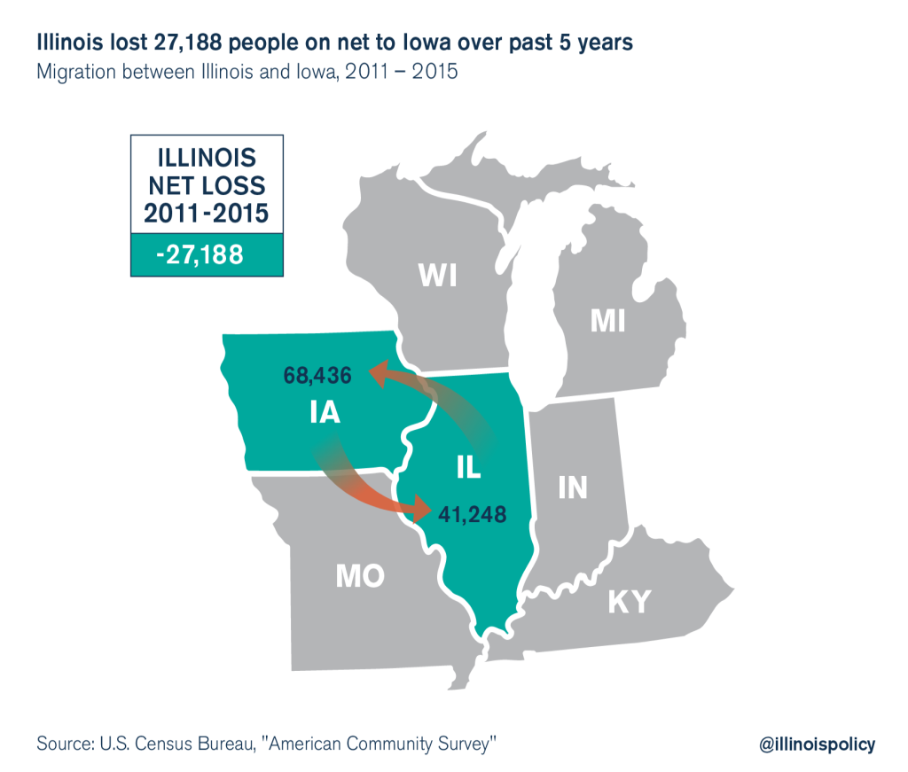 In Quad Cities, Illinois shrinks while Iowa grows