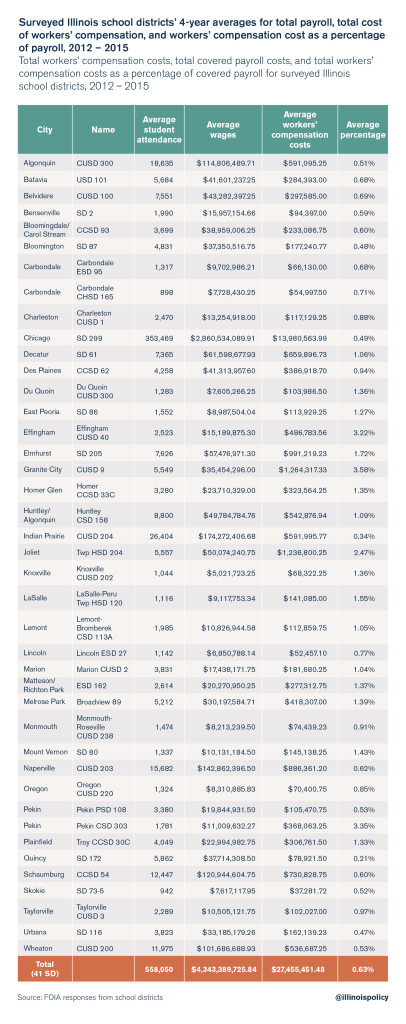 Workers’ compensation estimated to cost Illinois taxpayers nearly $1 ...