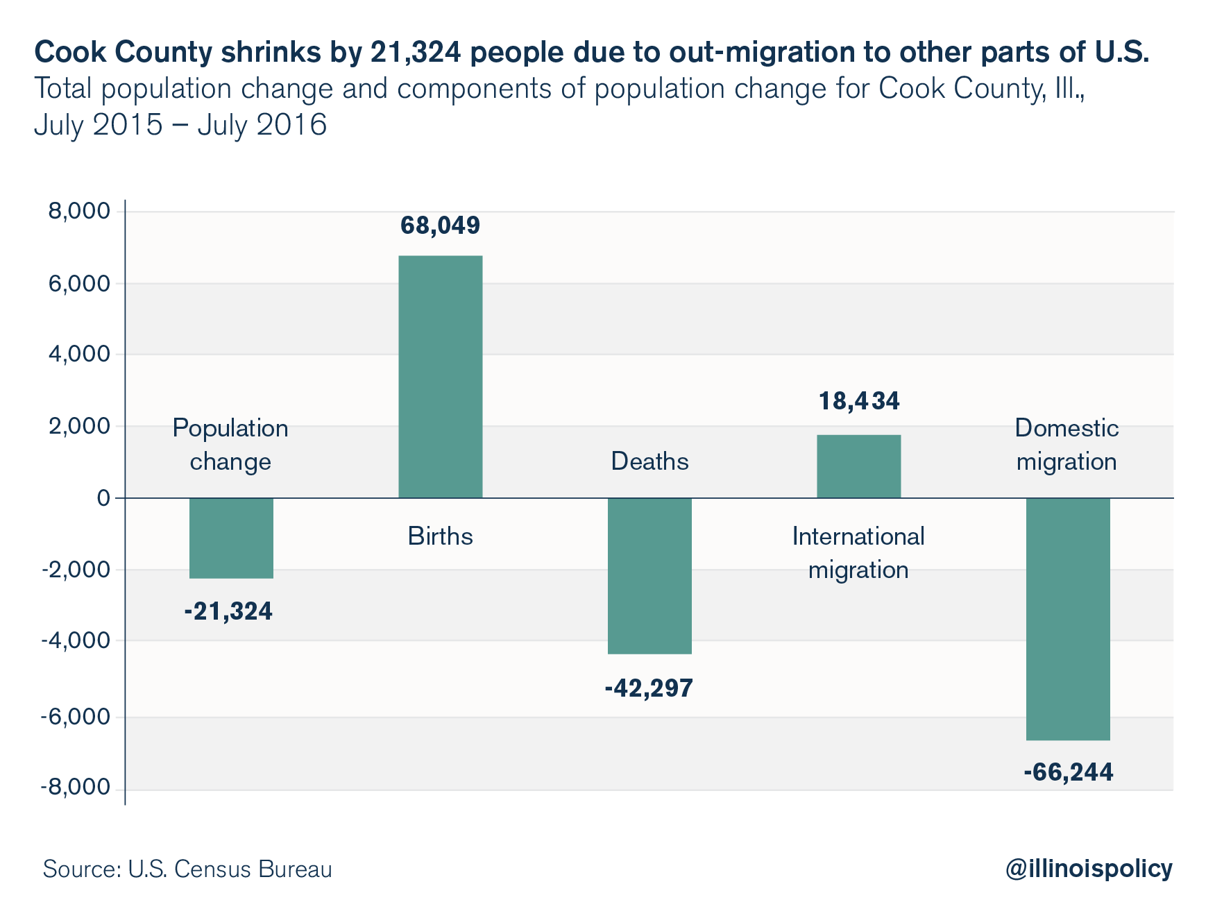 illinois outmigration