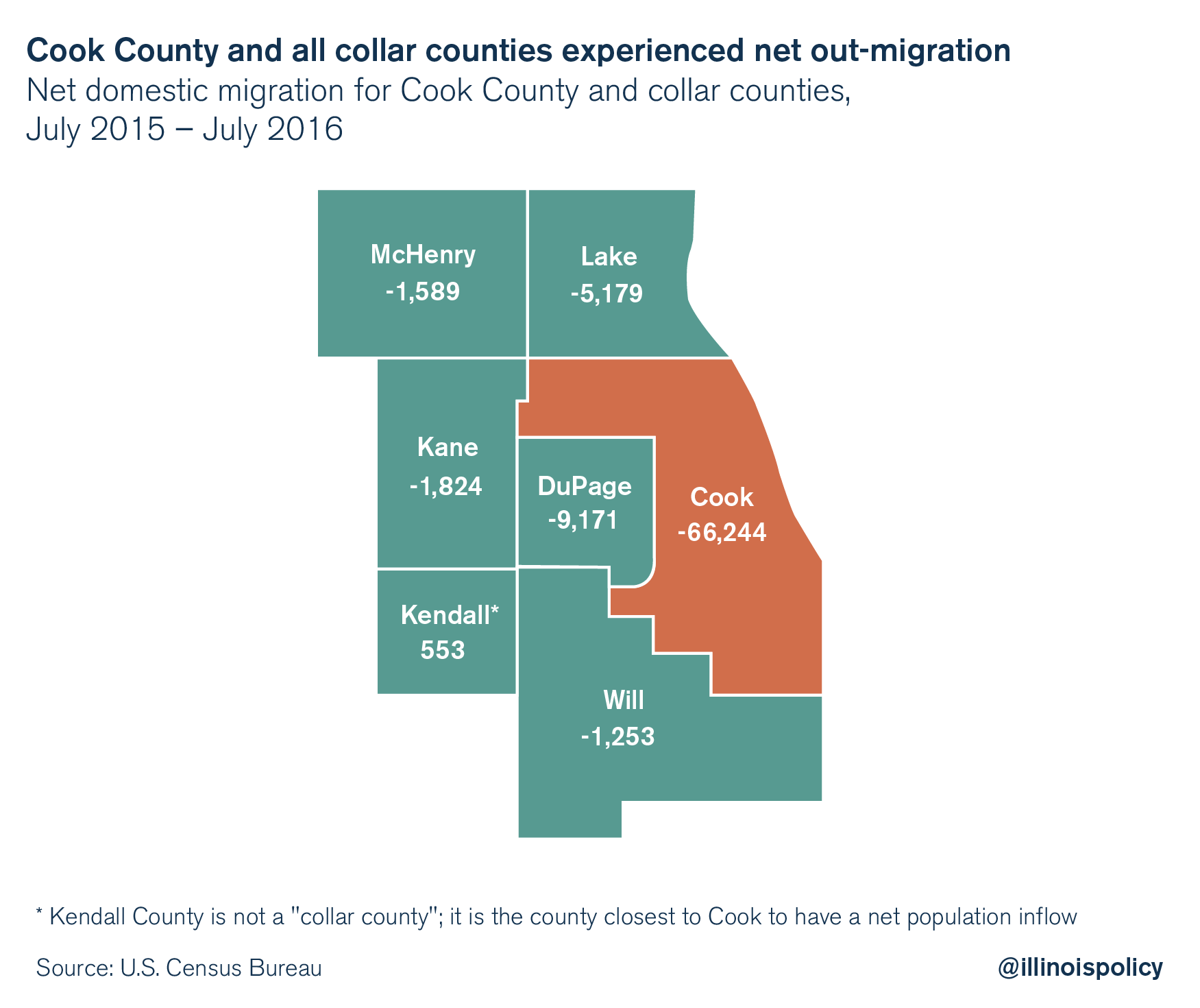 Cook County has largest population loss of any county in the U.S.