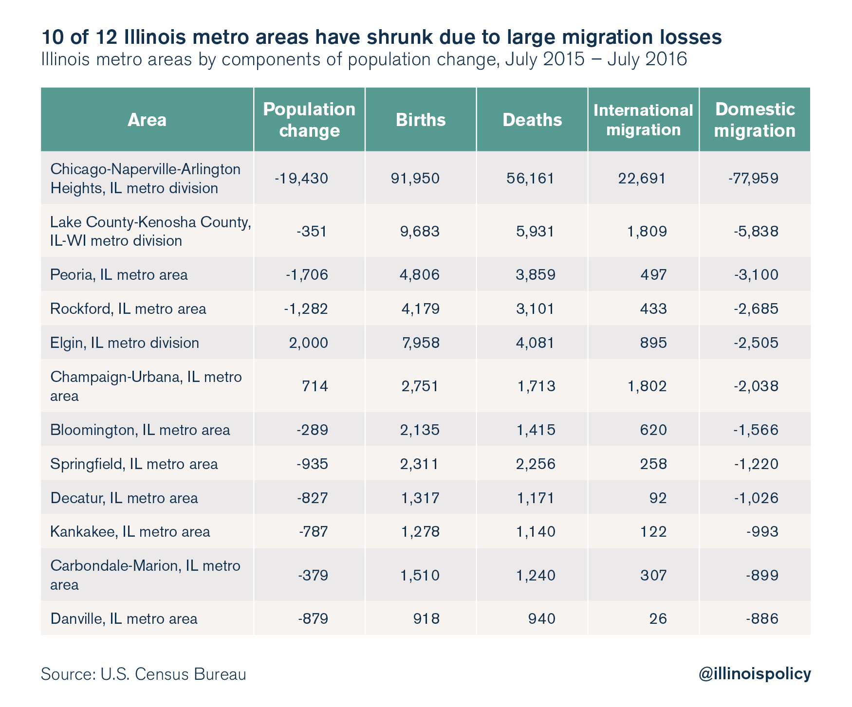 illinois outmigration